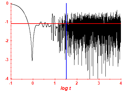 Survival probability log